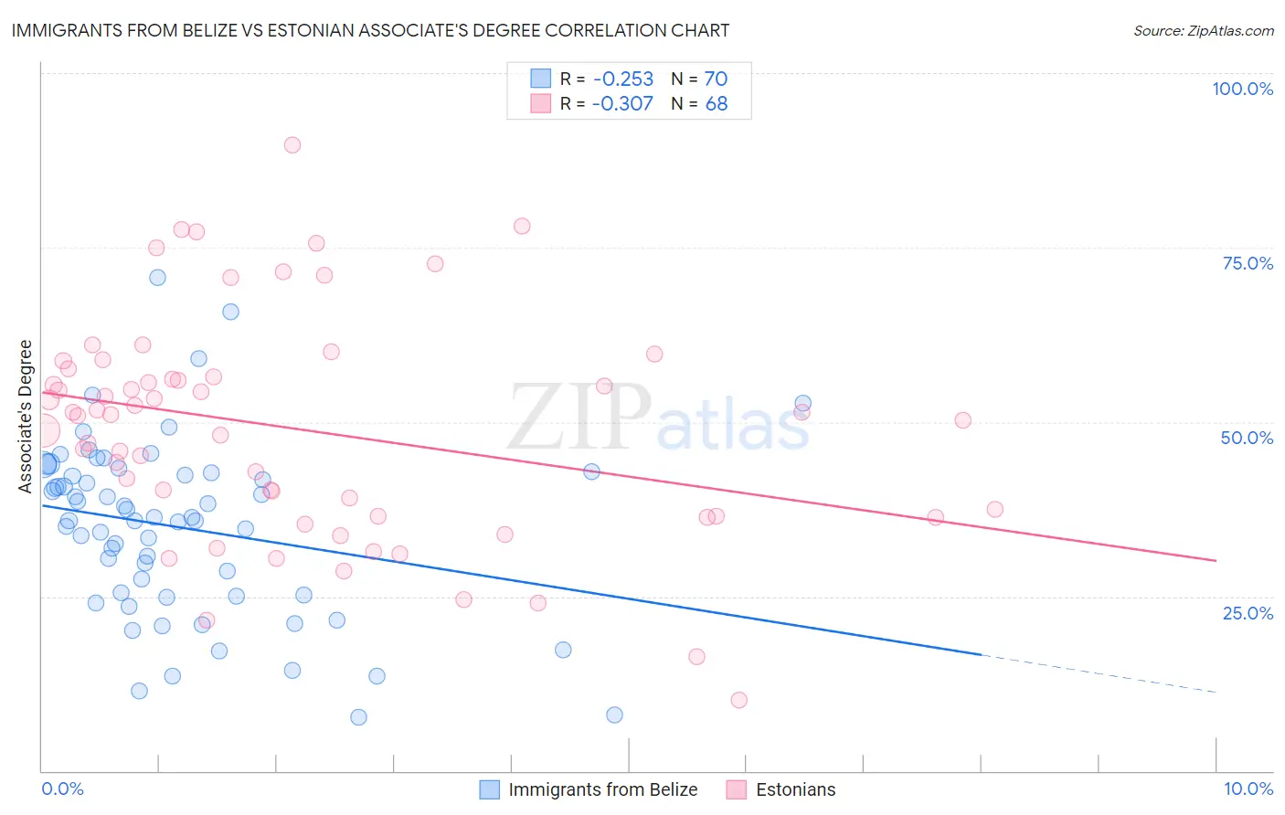 Immigrants from Belize vs Estonian Associate's Degree