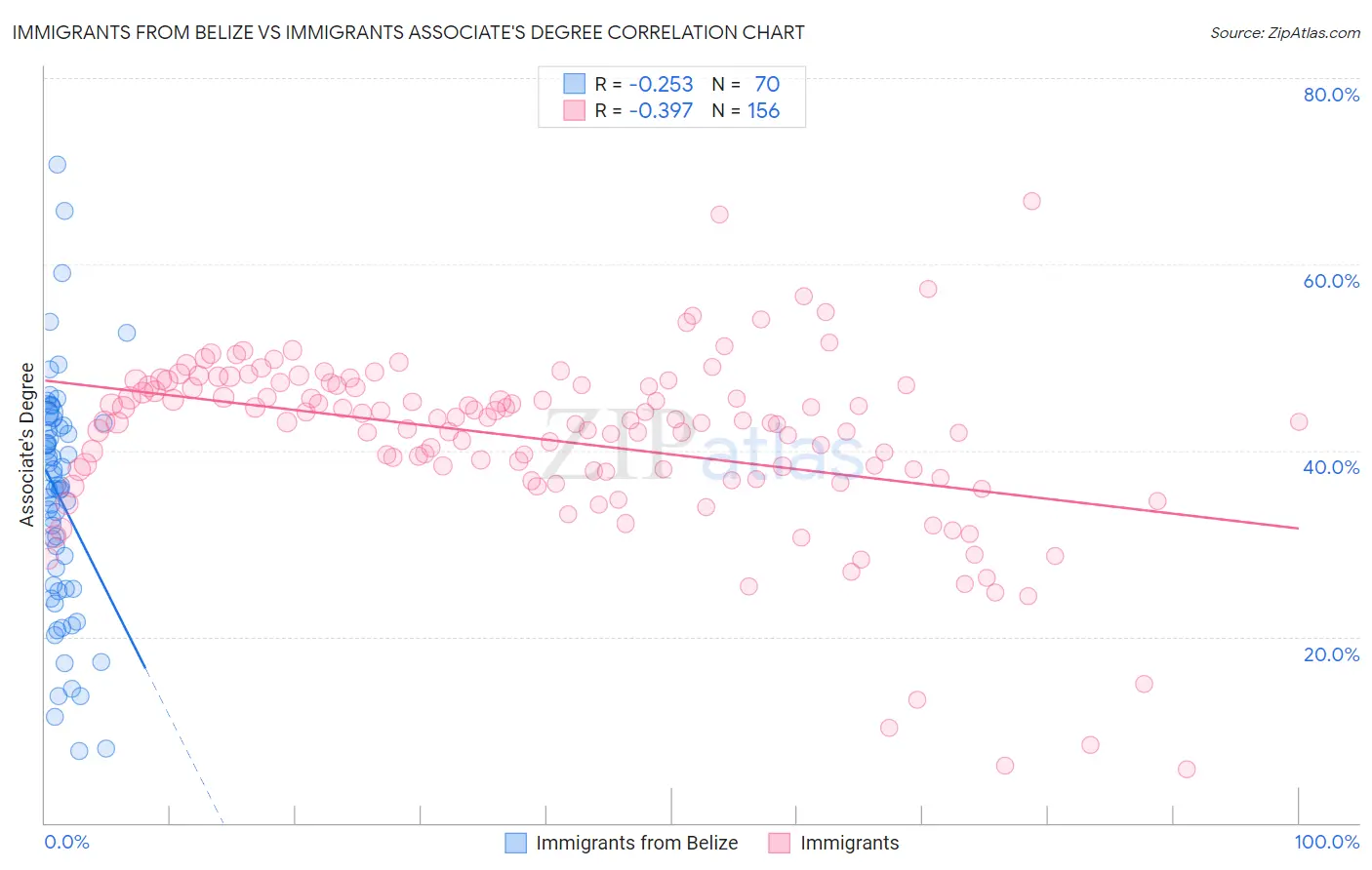 Immigrants from Belize vs Immigrants Associate's Degree