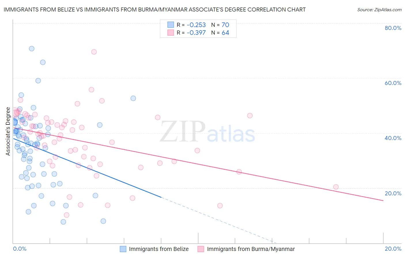 Immigrants from Belize vs Immigrants from Burma/Myanmar Associate's Degree