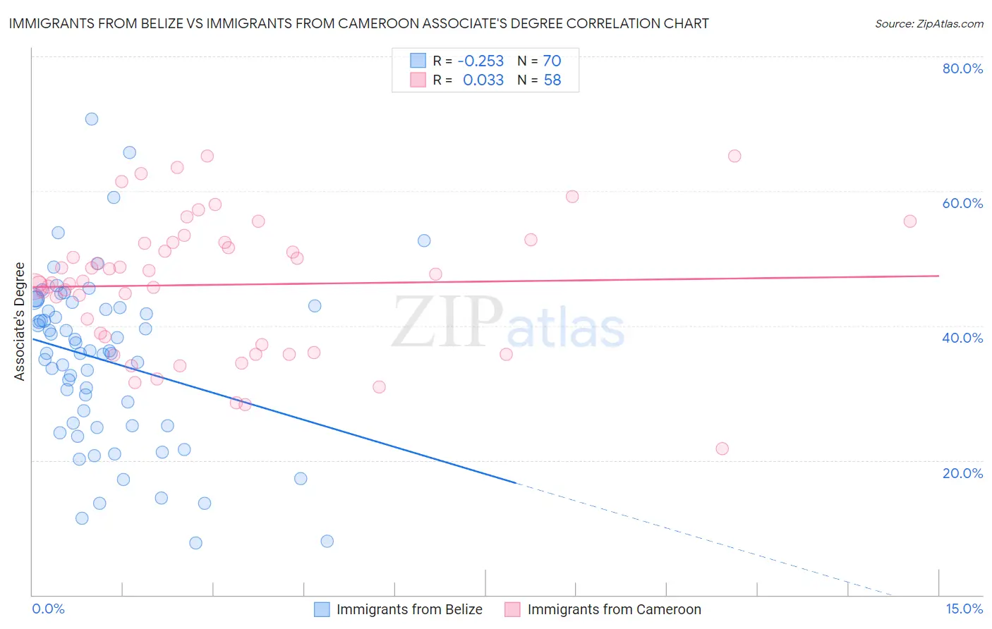 Immigrants from Belize vs Immigrants from Cameroon Associate's Degree