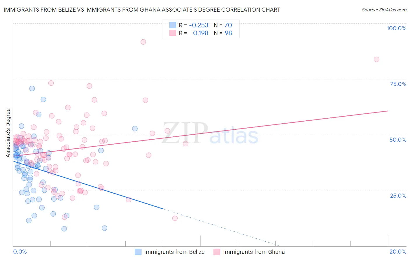 Immigrants from Belize vs Immigrants from Ghana Associate's Degree