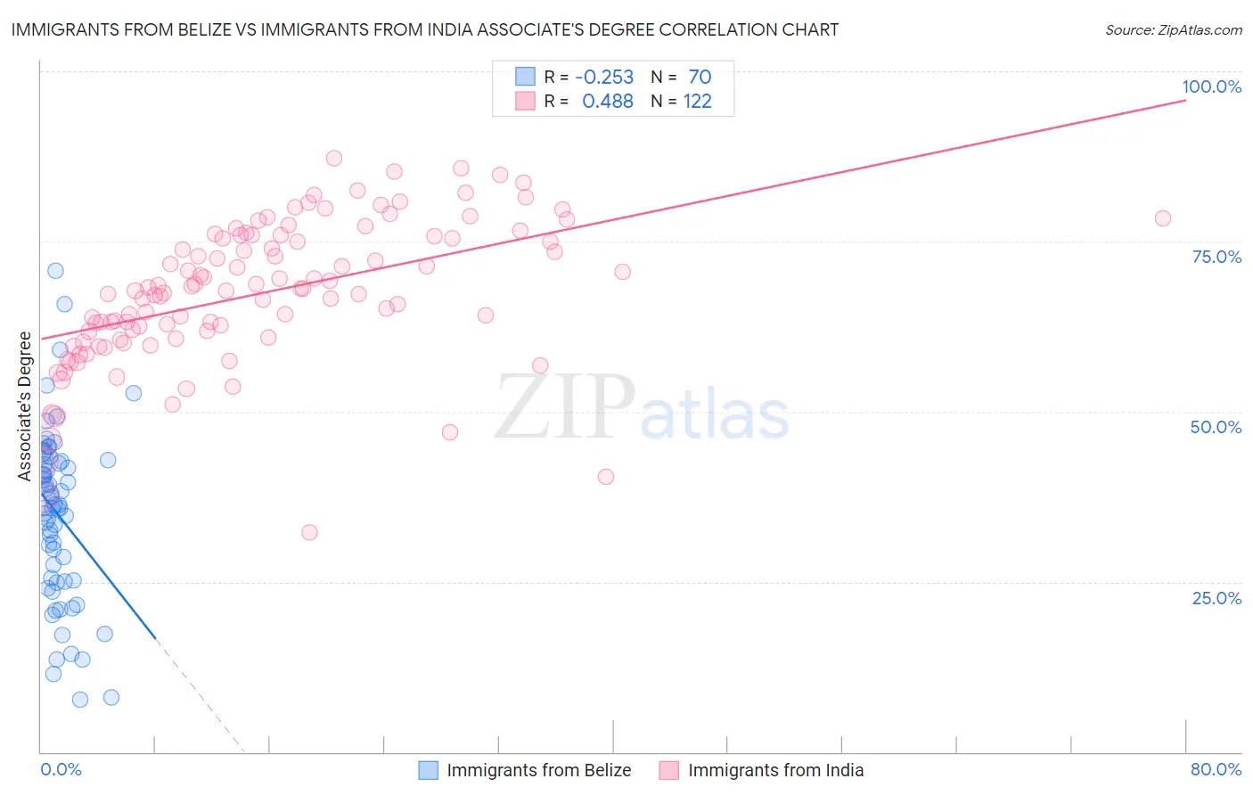 Immigrants from Belize vs Immigrants from India Associate's Degree