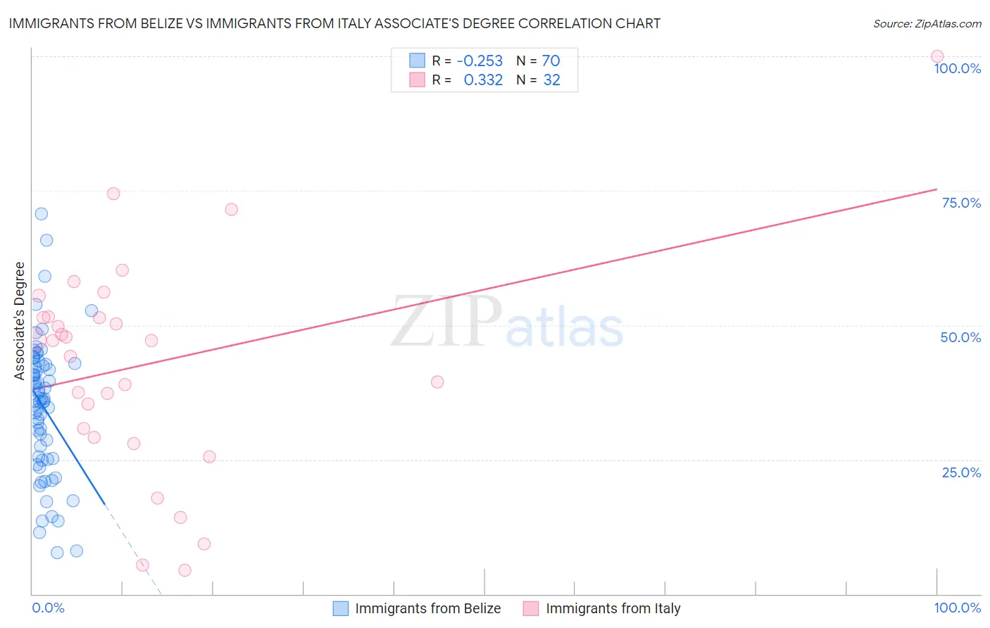 Immigrants from Belize vs Immigrants from Italy Associate's Degree