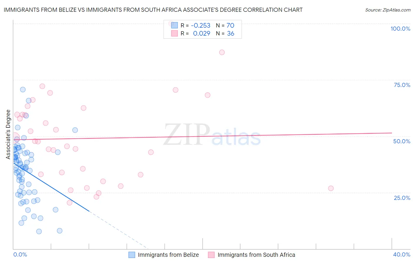 Immigrants from Belize vs Immigrants from South Africa Associate's Degree