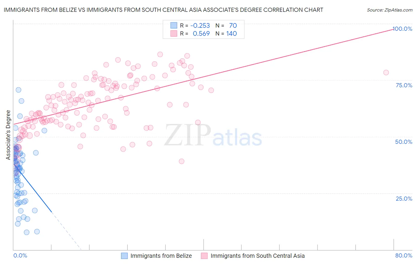 Immigrants from Belize vs Immigrants from South Central Asia Associate's Degree