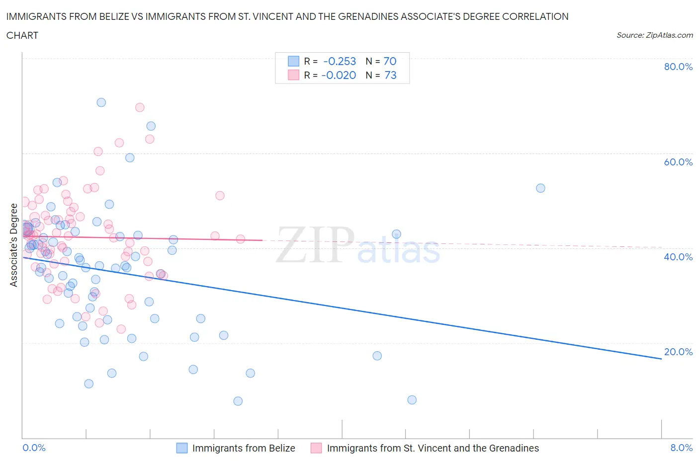 Immigrants from Belize vs Immigrants from St. Vincent and the Grenadines Associate's Degree