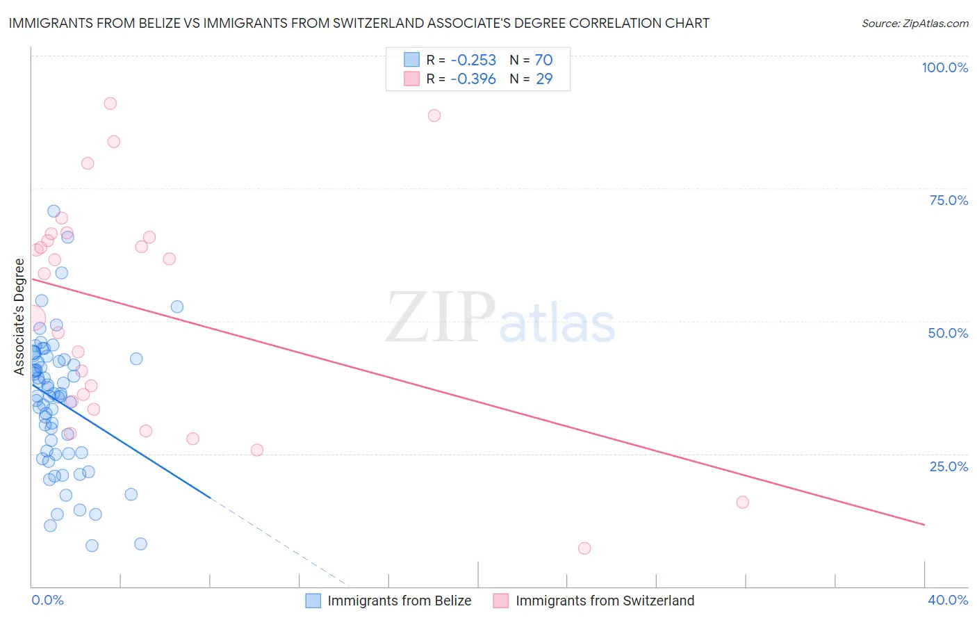 Immigrants from Belize vs Immigrants from Switzerland Associate's Degree