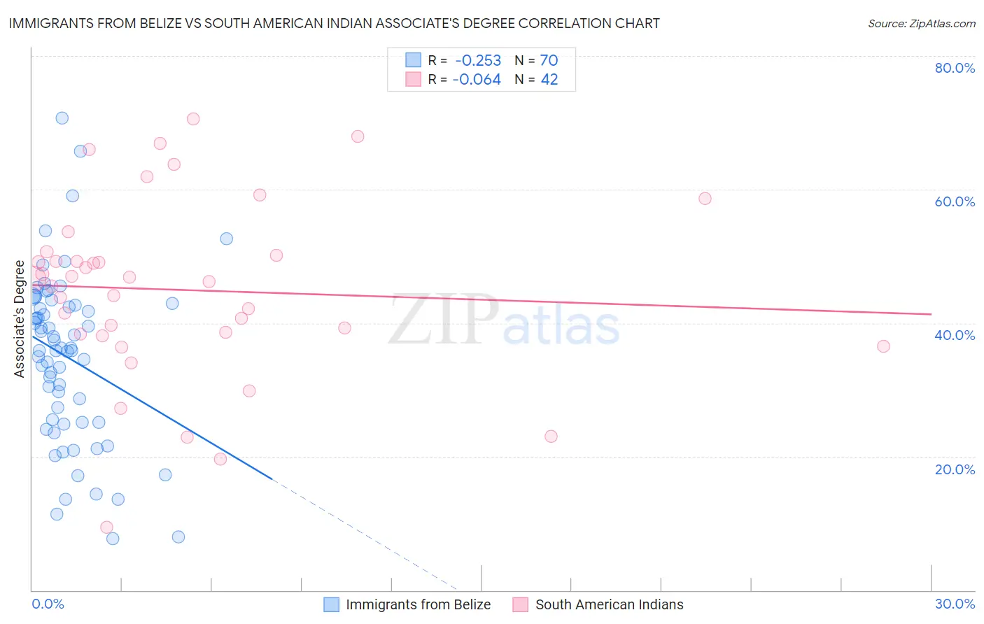 Immigrants from Belize vs South American Indian Associate's Degree