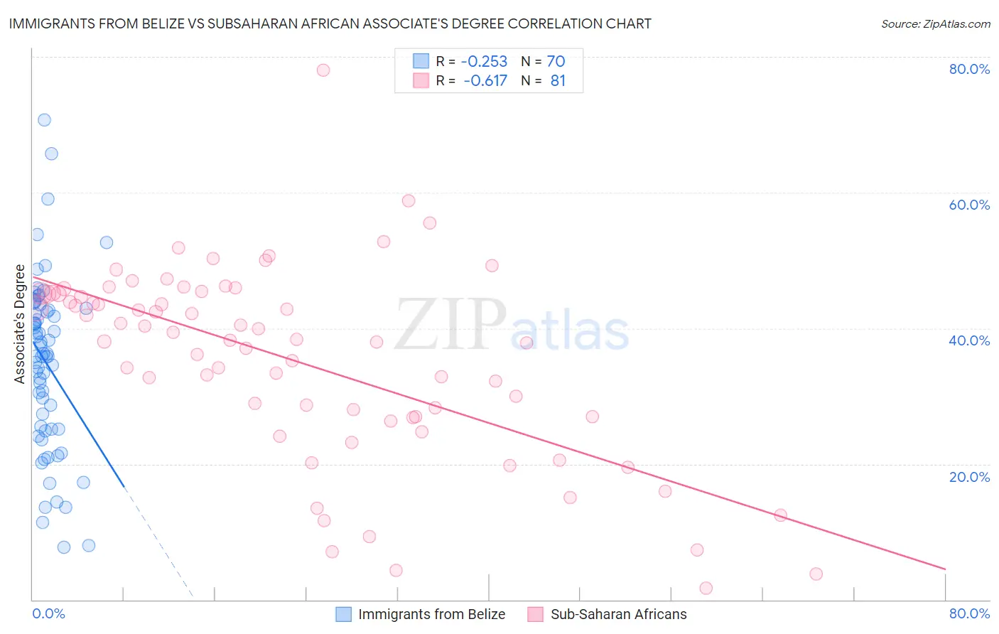 Immigrants from Belize vs Subsaharan African Associate's Degree