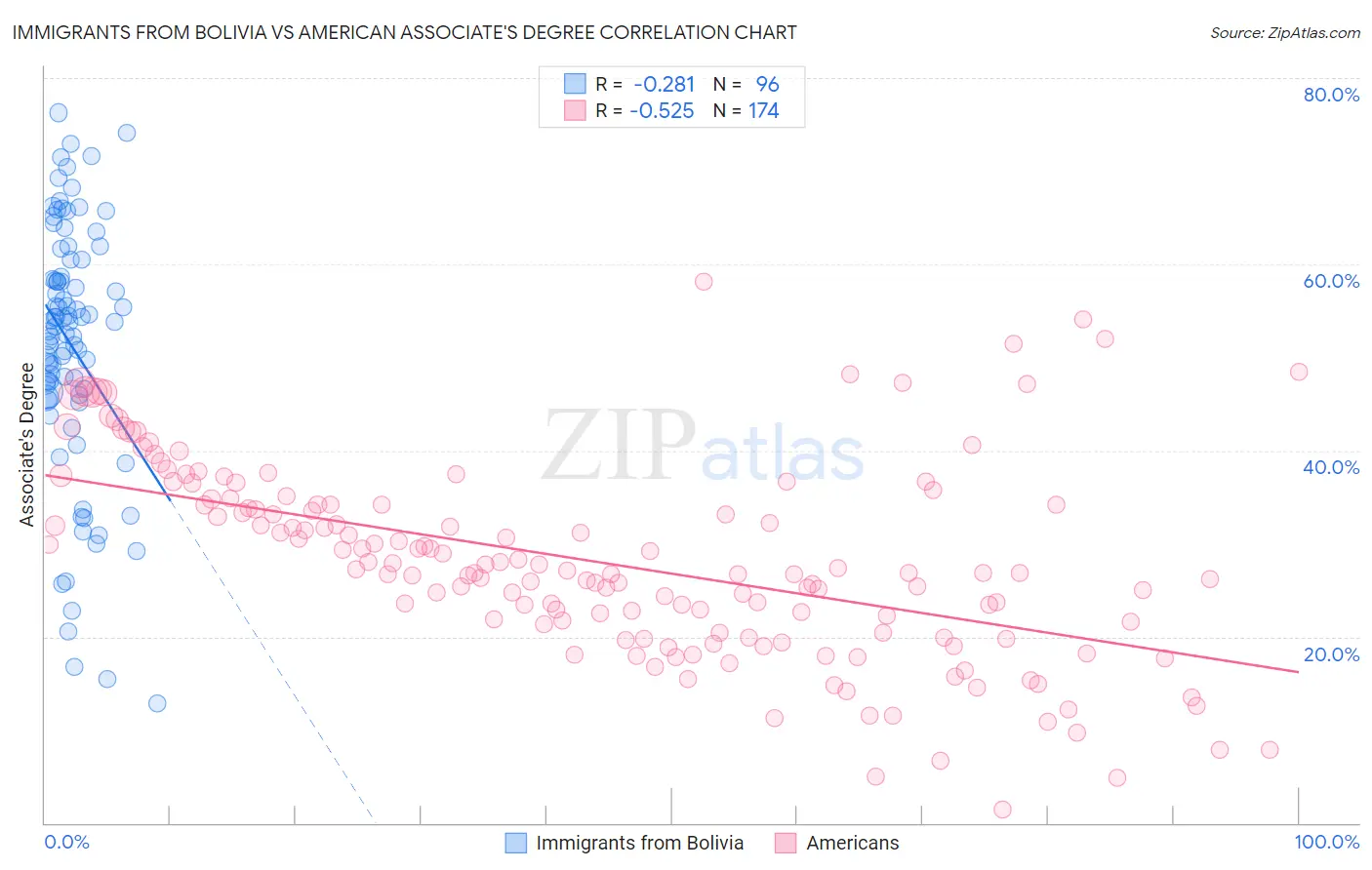 Immigrants from Bolivia vs American Associate's Degree