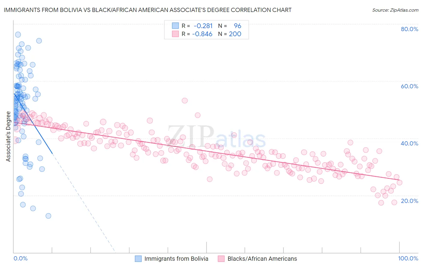 Immigrants from Bolivia vs Black/African American Associate's Degree