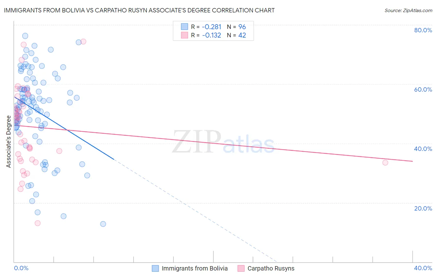 Immigrants from Bolivia vs Carpatho Rusyn Associate's Degree