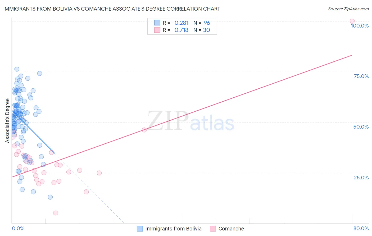 Immigrants from Bolivia vs Comanche Associate's Degree