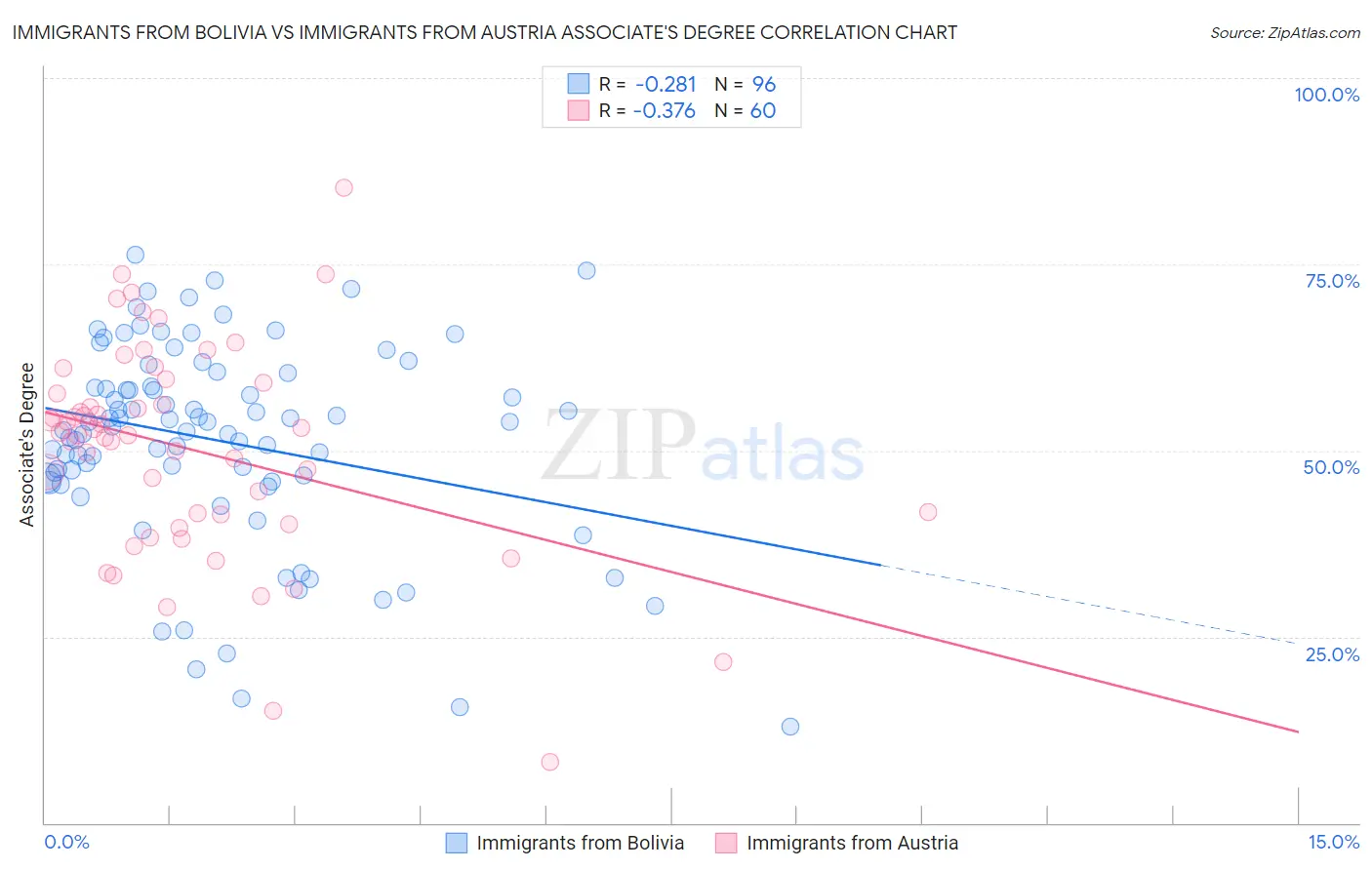 Immigrants from Bolivia vs Immigrants from Austria Associate's Degree