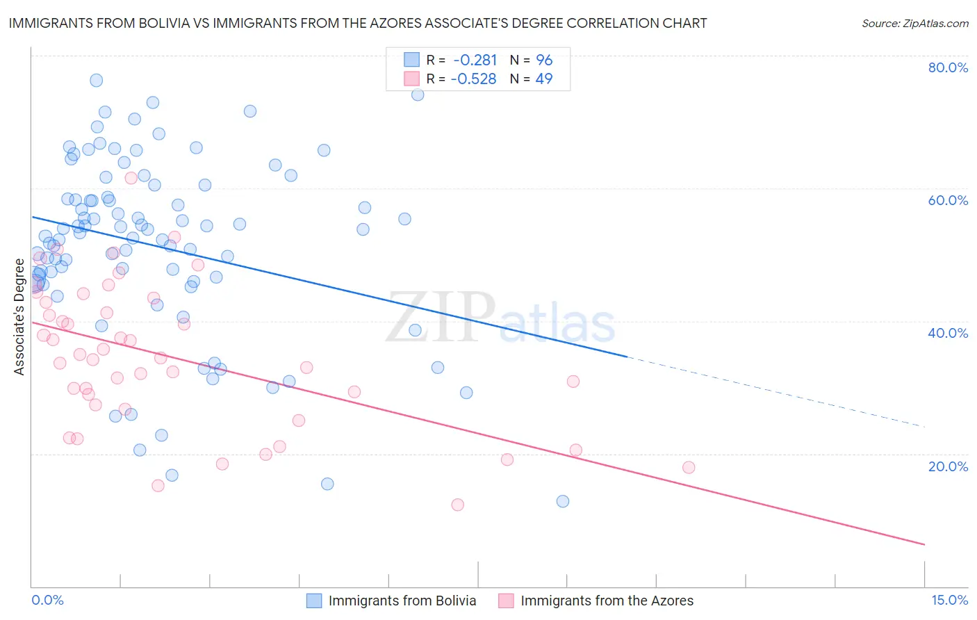 Immigrants from Bolivia vs Immigrants from the Azores Associate's Degree