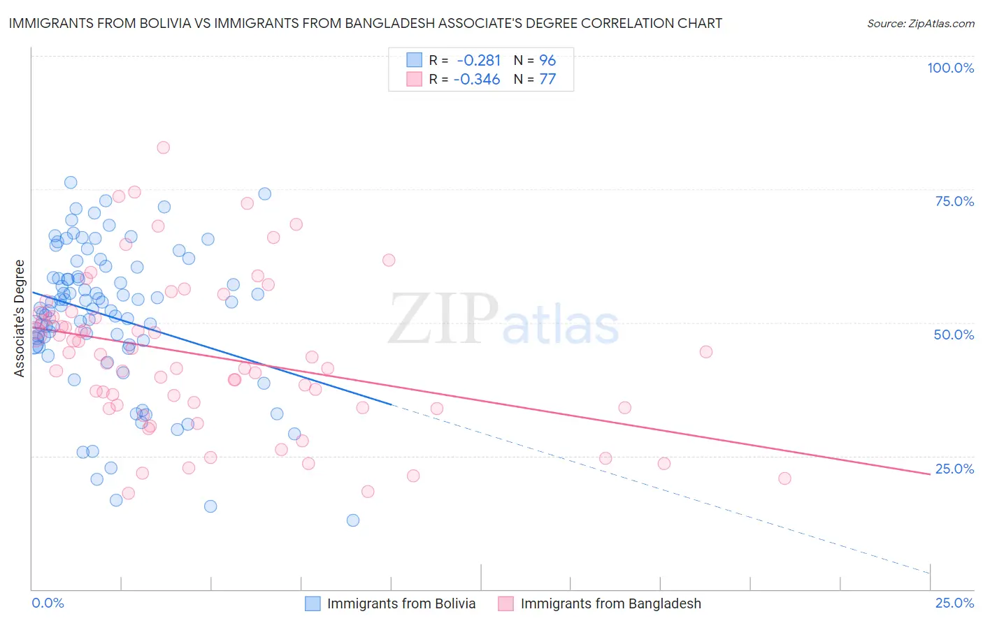 Immigrants from Bolivia vs Immigrants from Bangladesh Associate's Degree