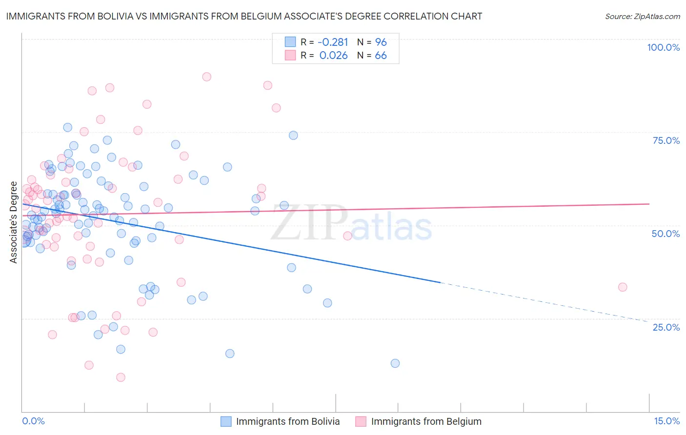 Immigrants from Bolivia vs Immigrants from Belgium Associate's Degree