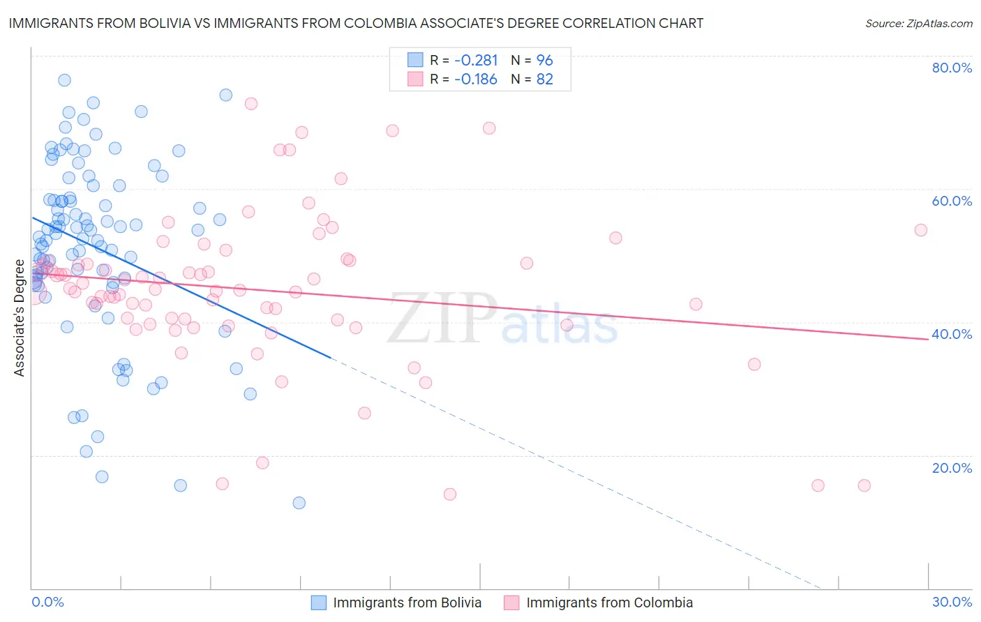 Immigrants from Bolivia vs Immigrants from Colombia Associate's Degree