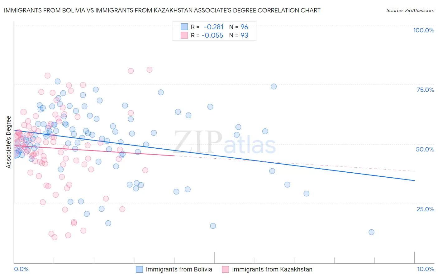 Immigrants from Bolivia vs Immigrants from Kazakhstan Associate's Degree