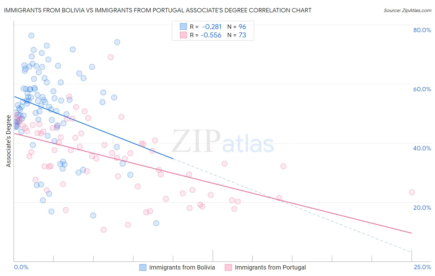 Immigrants from Bolivia vs Immigrants from Portugal Associate's Degree