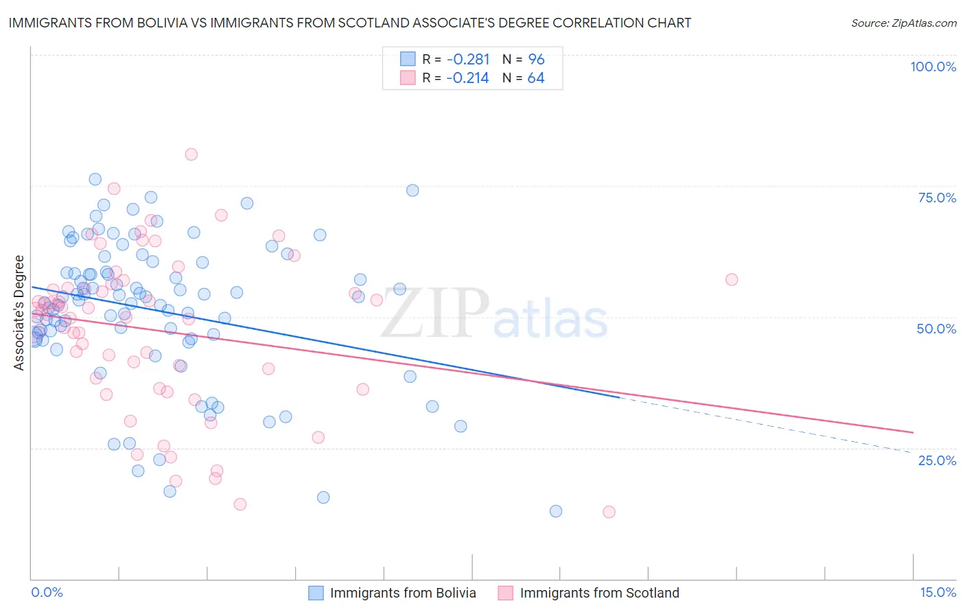 Immigrants from Bolivia vs Immigrants from Scotland Associate's Degree