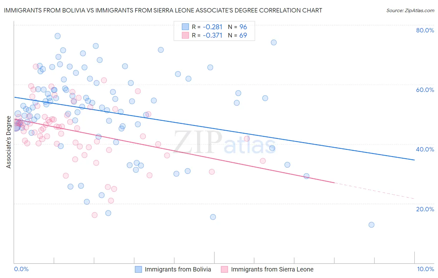 Immigrants from Bolivia vs Immigrants from Sierra Leone Associate's Degree