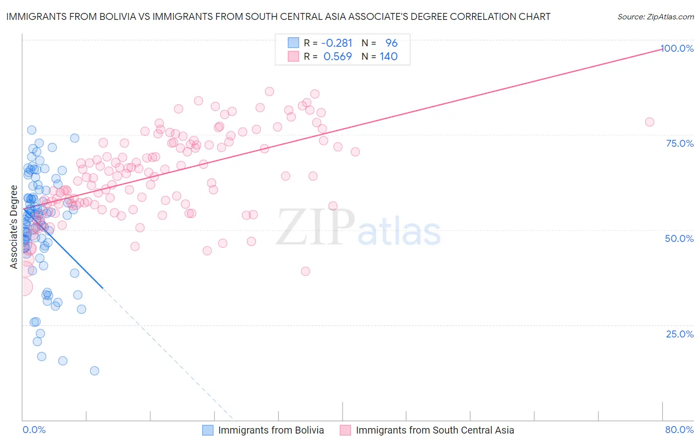 Immigrants from Bolivia vs Immigrants from South Central Asia Associate's Degree