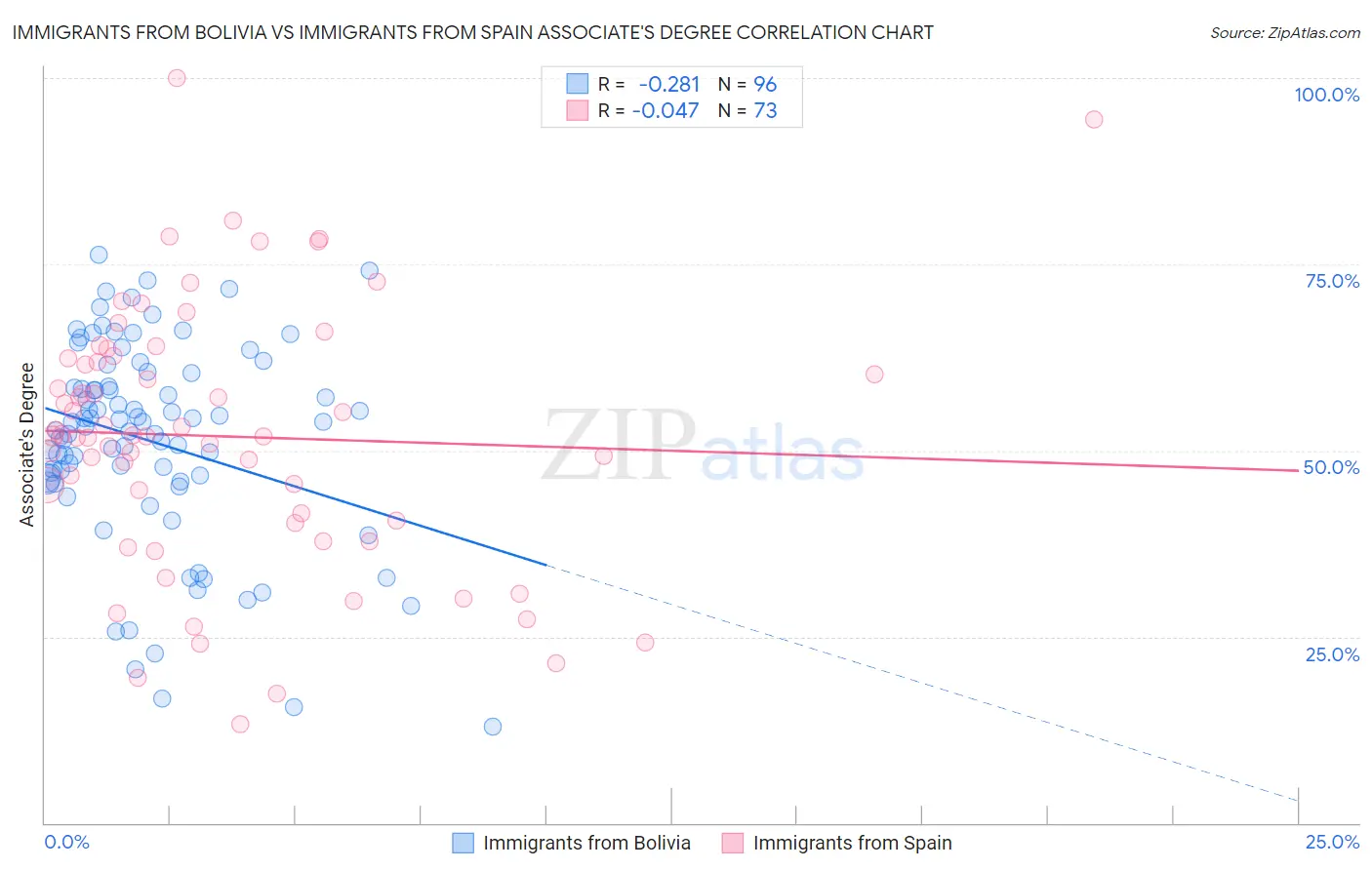 Immigrants from Bolivia vs Immigrants from Spain Associate's Degree