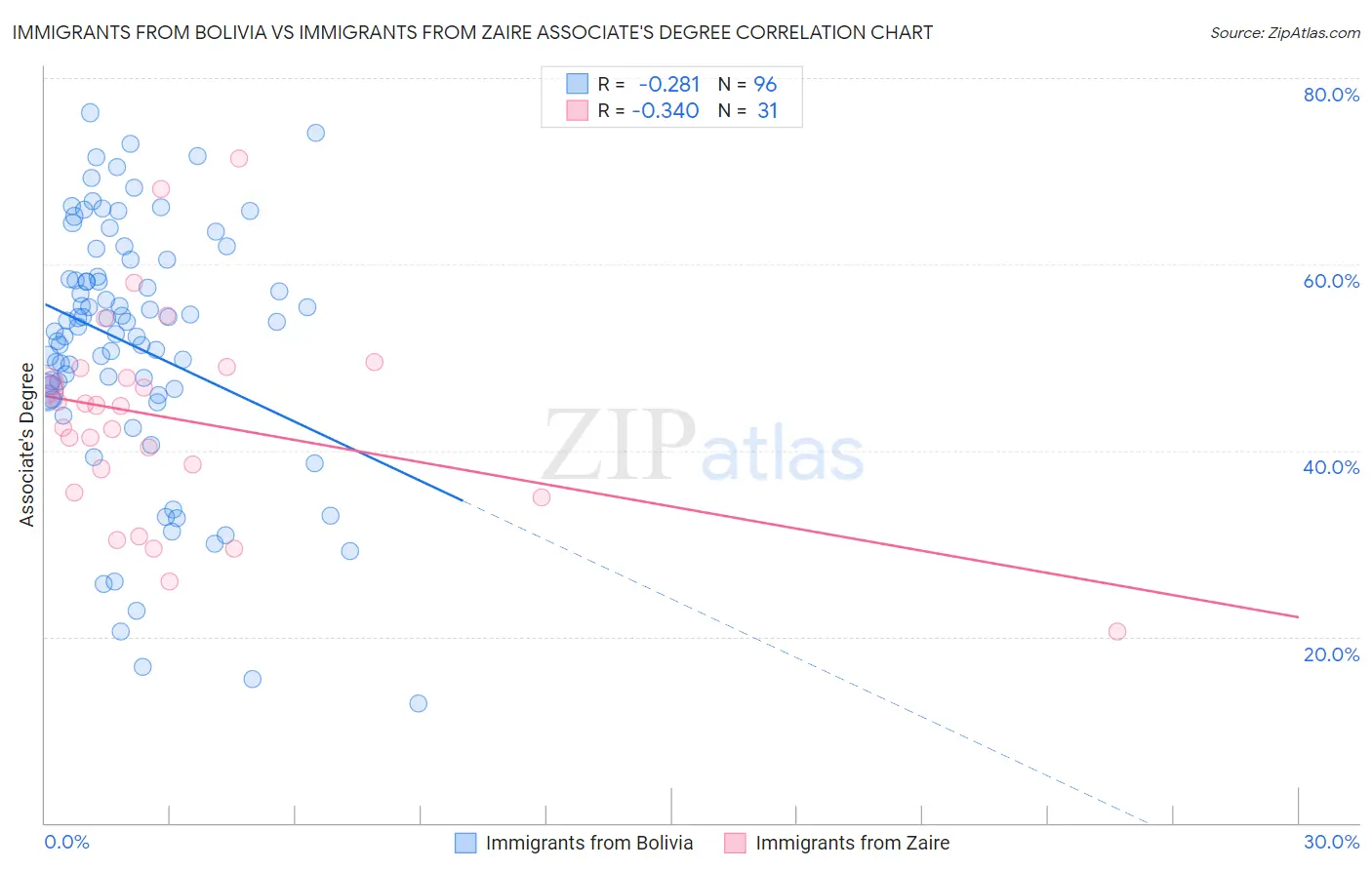 Immigrants from Bolivia vs Immigrants from Zaire Associate's Degree