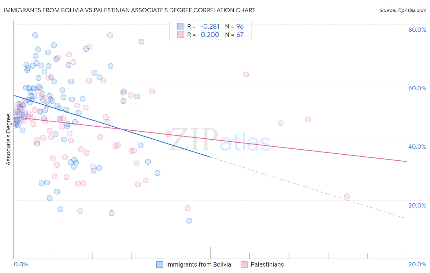 Immigrants from Bolivia vs Palestinian Associate's Degree