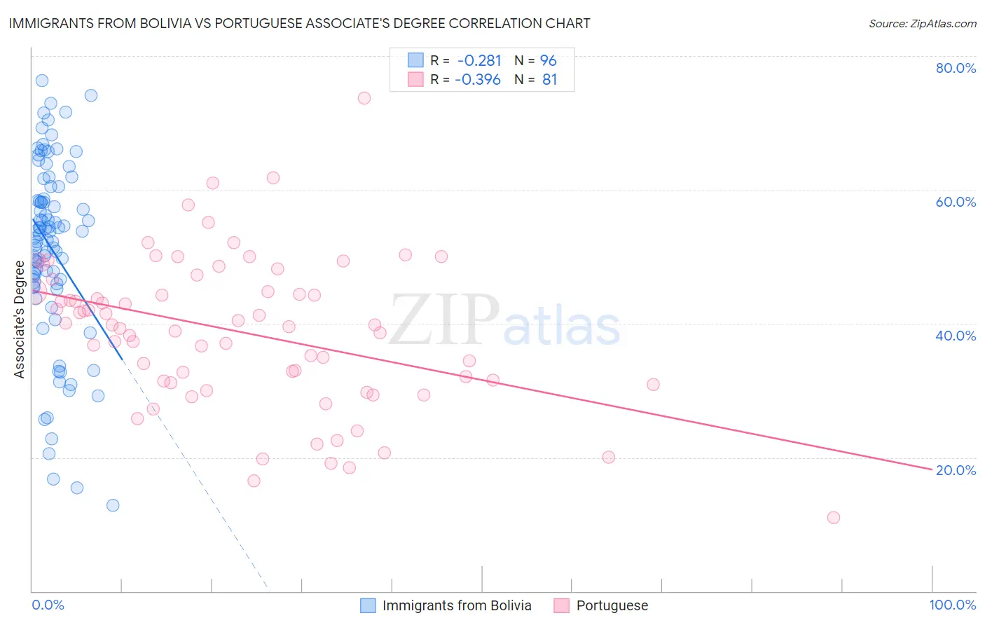 Immigrants from Bolivia vs Portuguese Associate's Degree