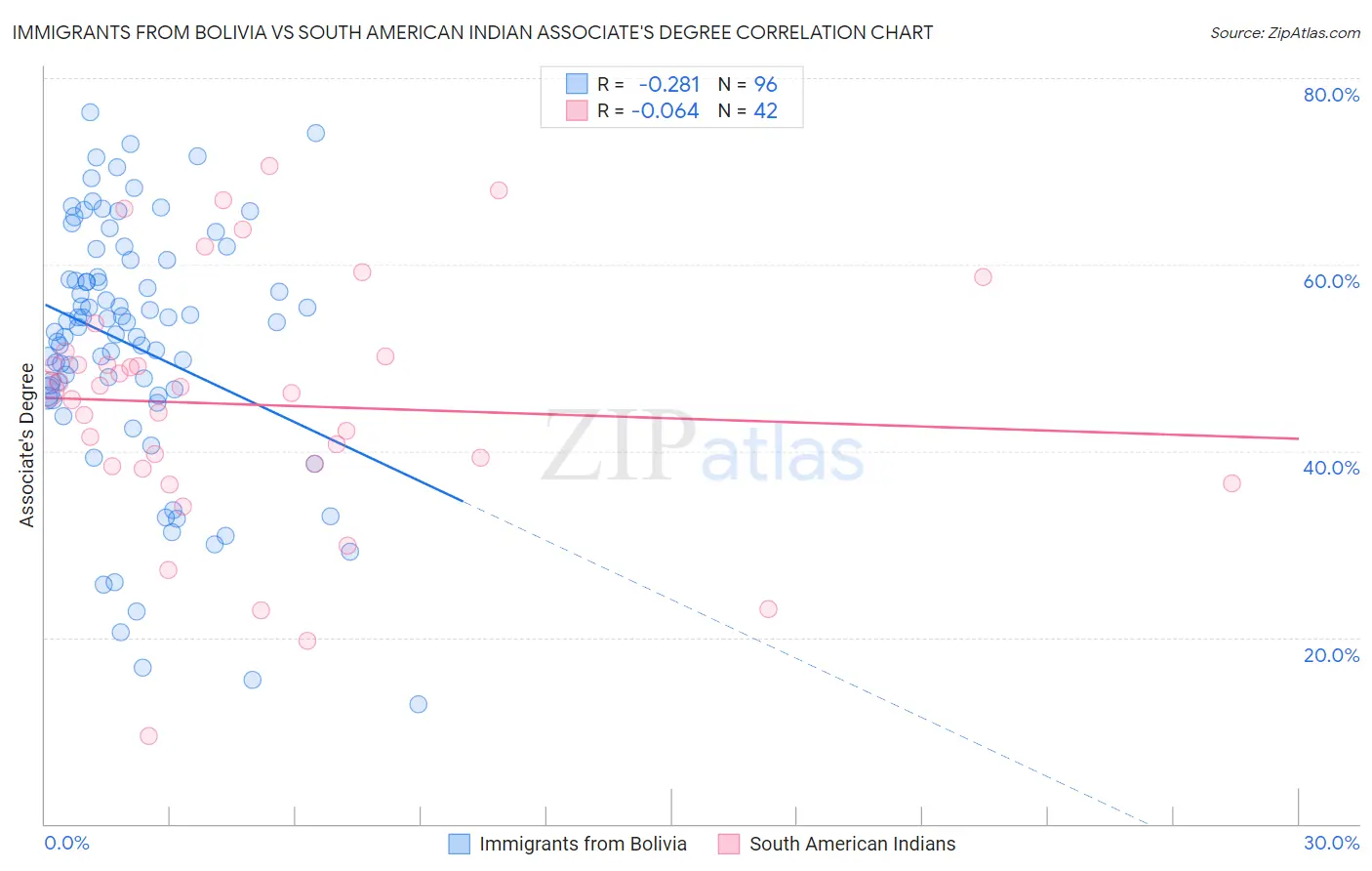 Immigrants from Bolivia vs South American Indian Associate's Degree