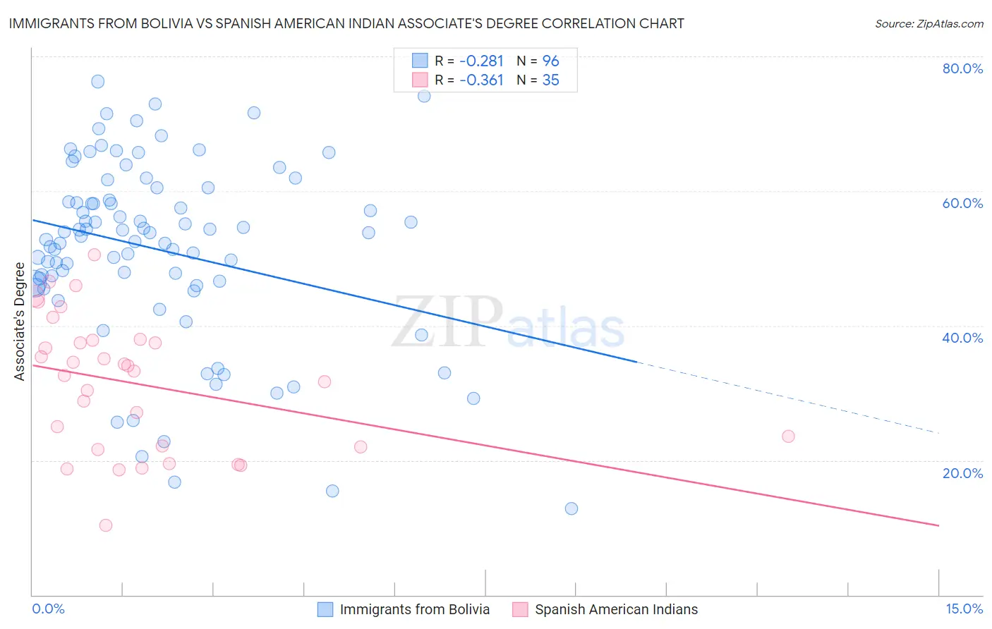 Immigrants from Bolivia vs Spanish American Indian Associate's Degree