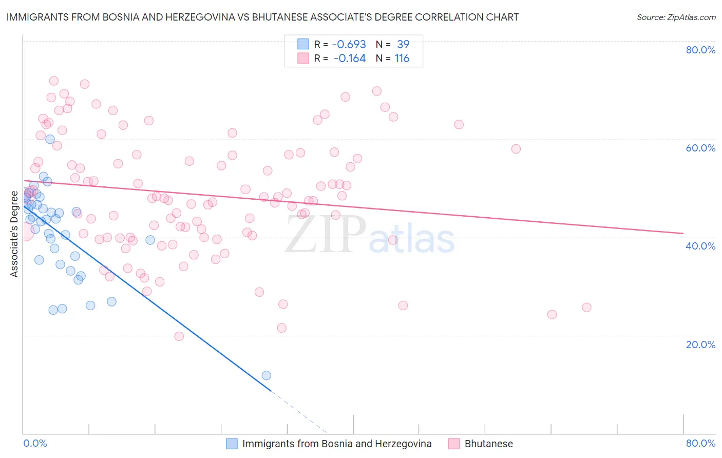 Immigrants from Bosnia and Herzegovina vs Bhutanese Associate's Degree