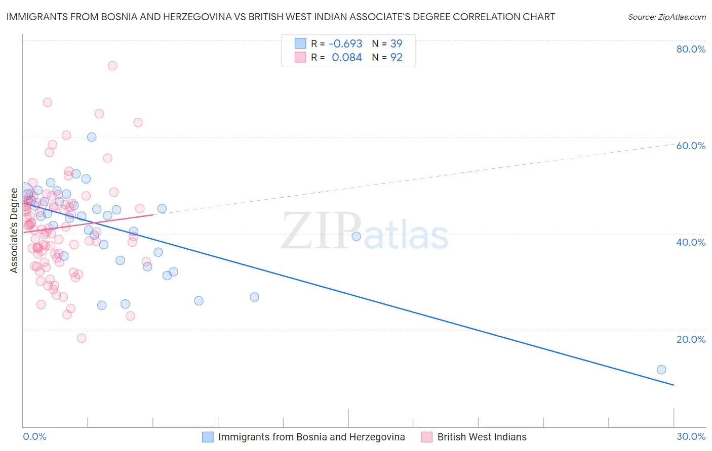 Immigrants from Bosnia and Herzegovina vs British West Indian Associate's Degree