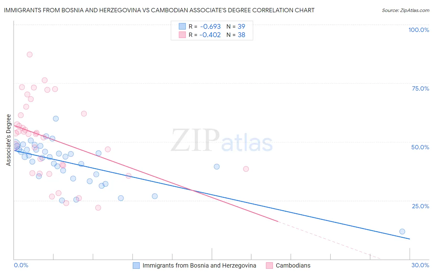 Immigrants from Bosnia and Herzegovina vs Cambodian Associate's Degree