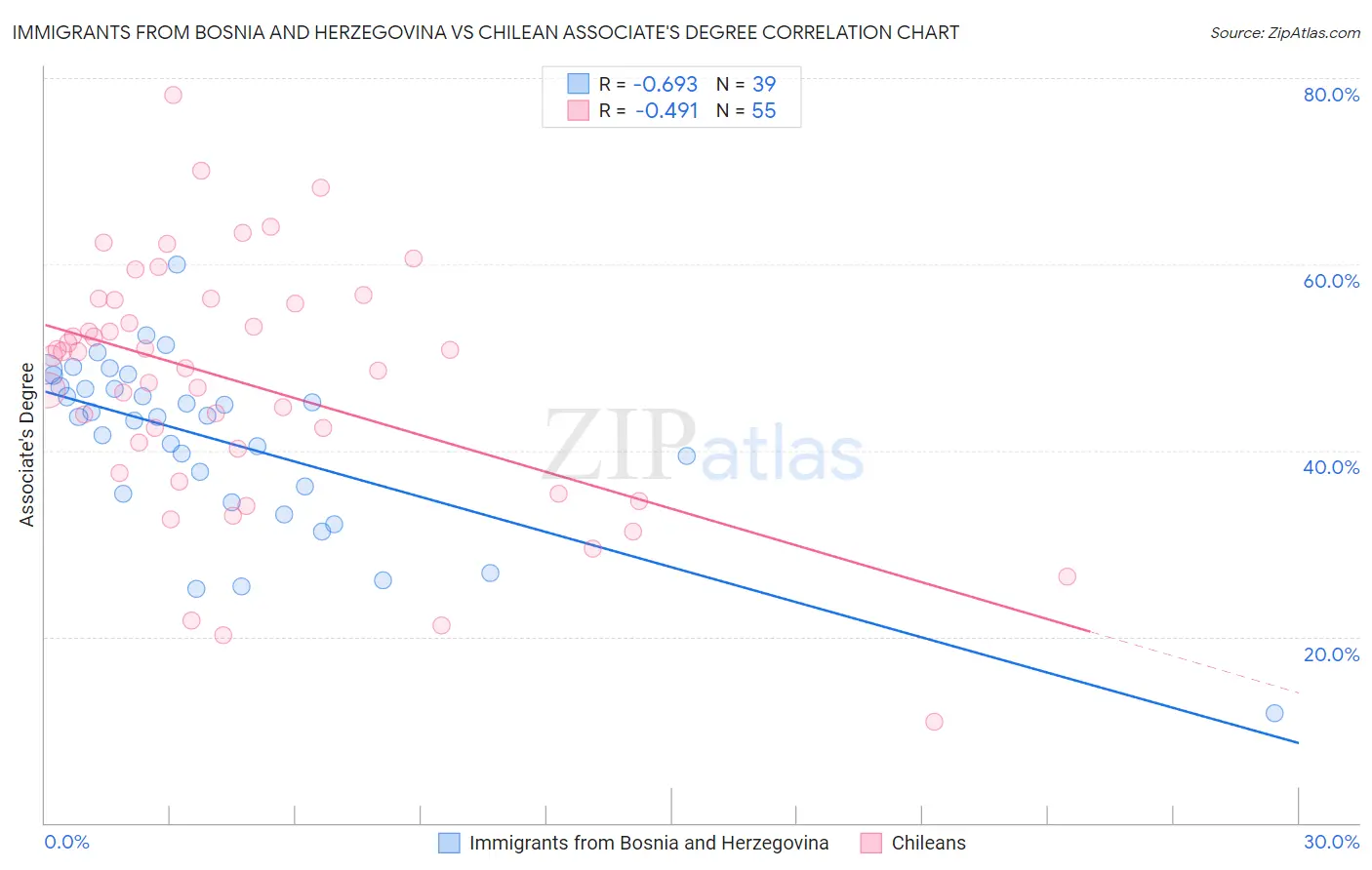 Immigrants from Bosnia and Herzegovina vs Chilean Associate's Degree