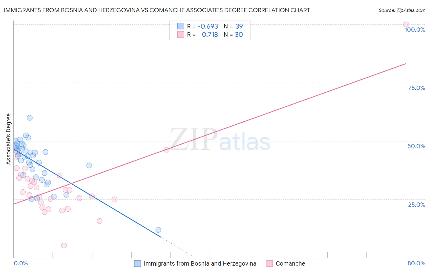 Immigrants from Bosnia and Herzegovina vs Comanche Associate's Degree