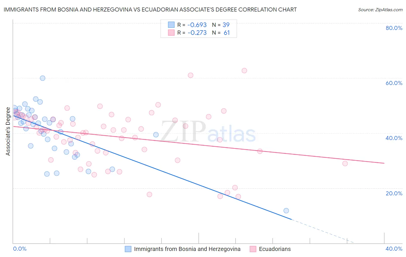 Immigrants from Bosnia and Herzegovina vs Ecuadorian Associate's Degree