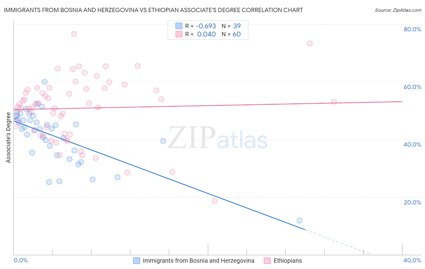 Immigrants from Bosnia and Herzegovina vs Ethiopian Associate's Degree