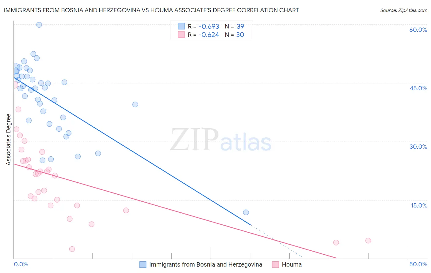 Immigrants from Bosnia and Herzegovina vs Houma Associate's Degree