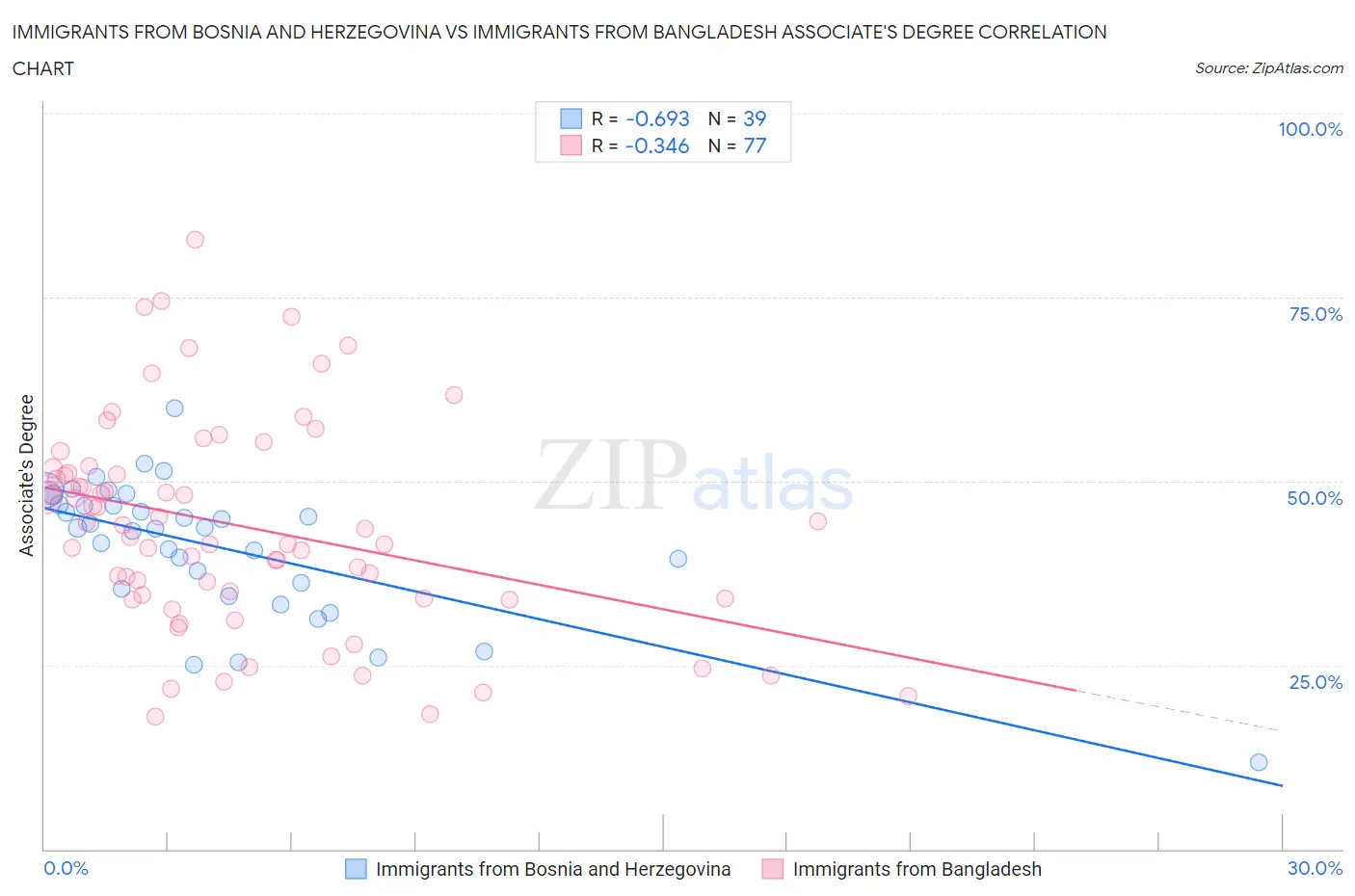 Immigrants from Bosnia and Herzegovina vs Immigrants from Bangladesh Associate's Degree