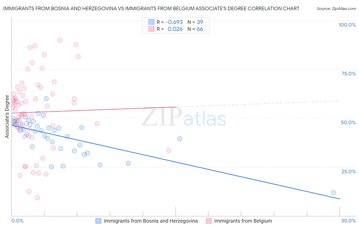 Immigrants from Bosnia and Herzegovina vs Immigrants from Belgium Associate's Degree