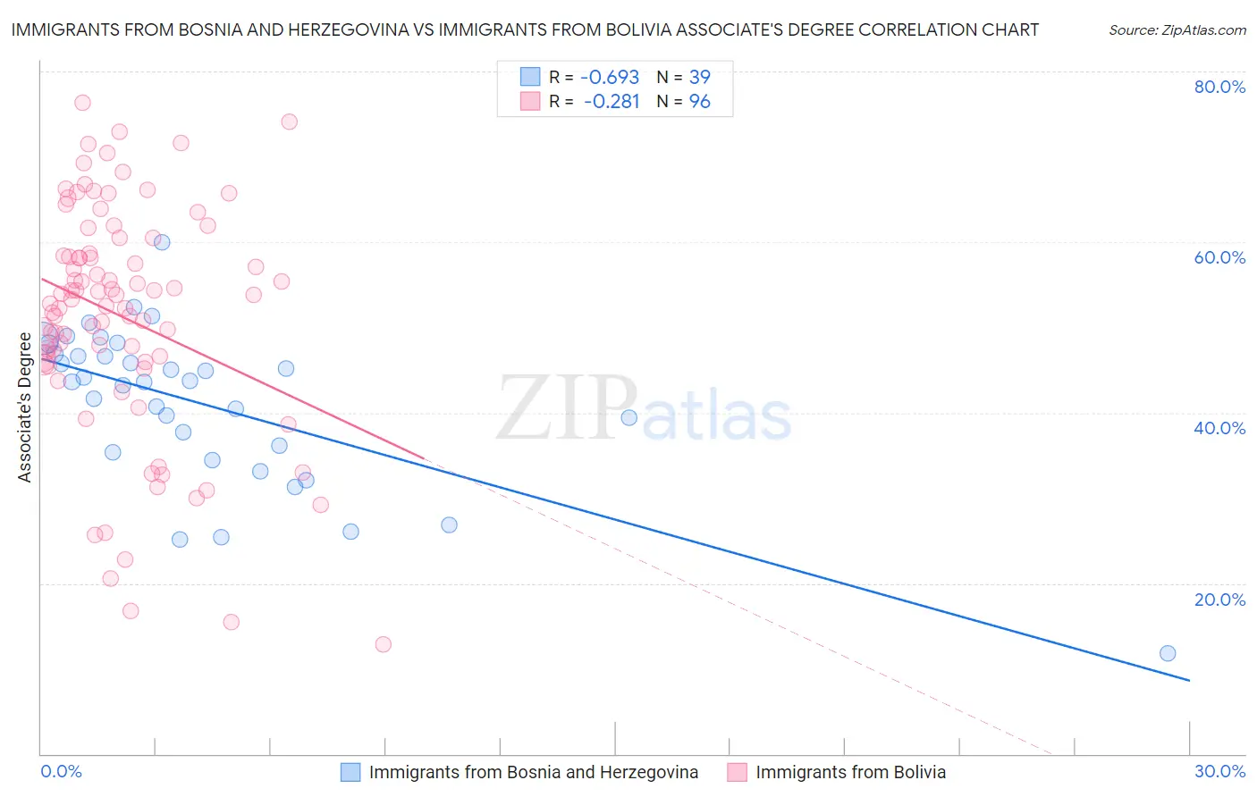 Immigrants from Bosnia and Herzegovina vs Immigrants from Bolivia Associate's Degree