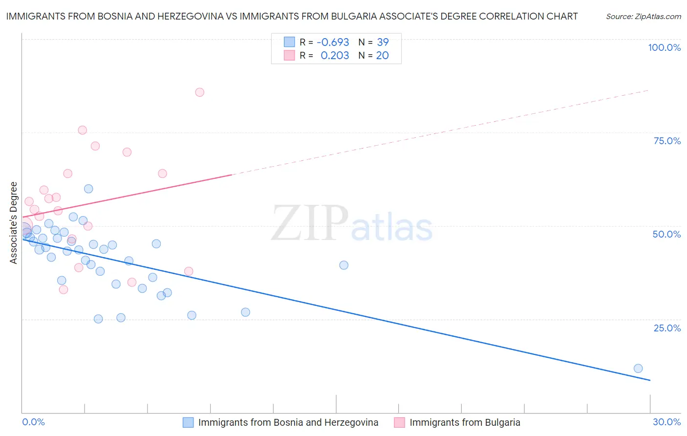 Immigrants from Bosnia and Herzegovina vs Immigrants from Bulgaria Associate's Degree