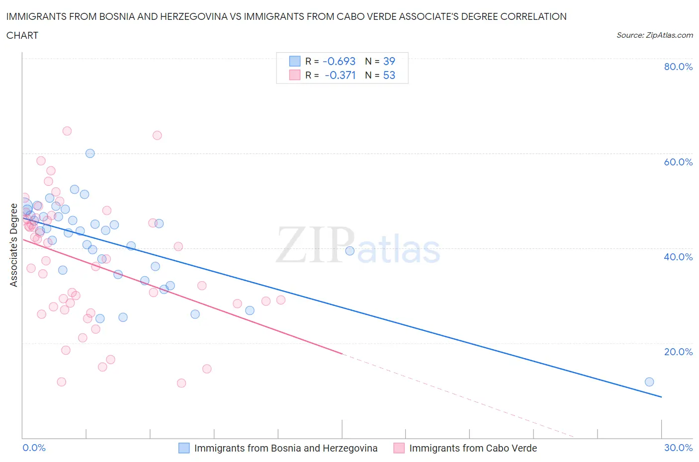 Immigrants from Bosnia and Herzegovina vs Immigrants from Cabo Verde Associate's Degree