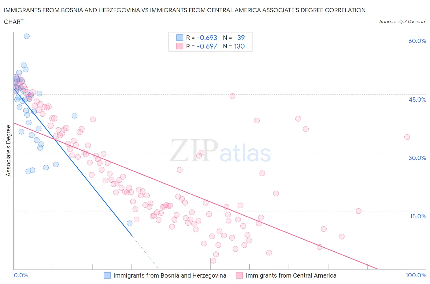 Immigrants from Bosnia and Herzegovina vs Immigrants from Central America Associate's Degree