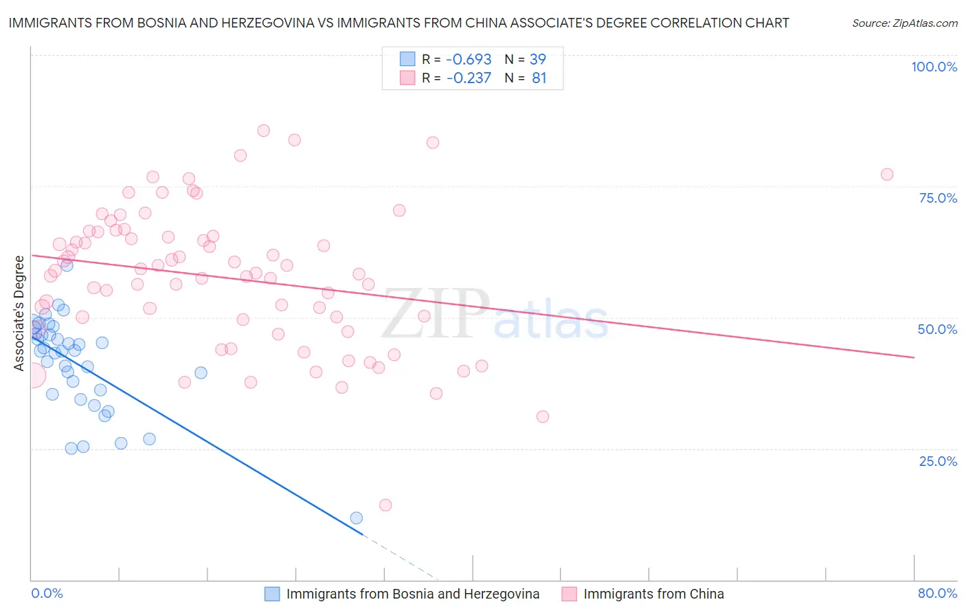 Immigrants from Bosnia and Herzegovina vs Immigrants from China Associate's Degree