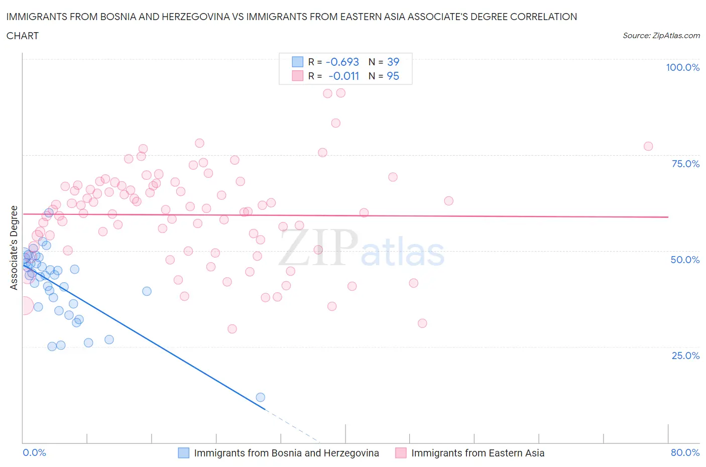 Immigrants from Bosnia and Herzegovina vs Immigrants from Eastern Asia Associate's Degree