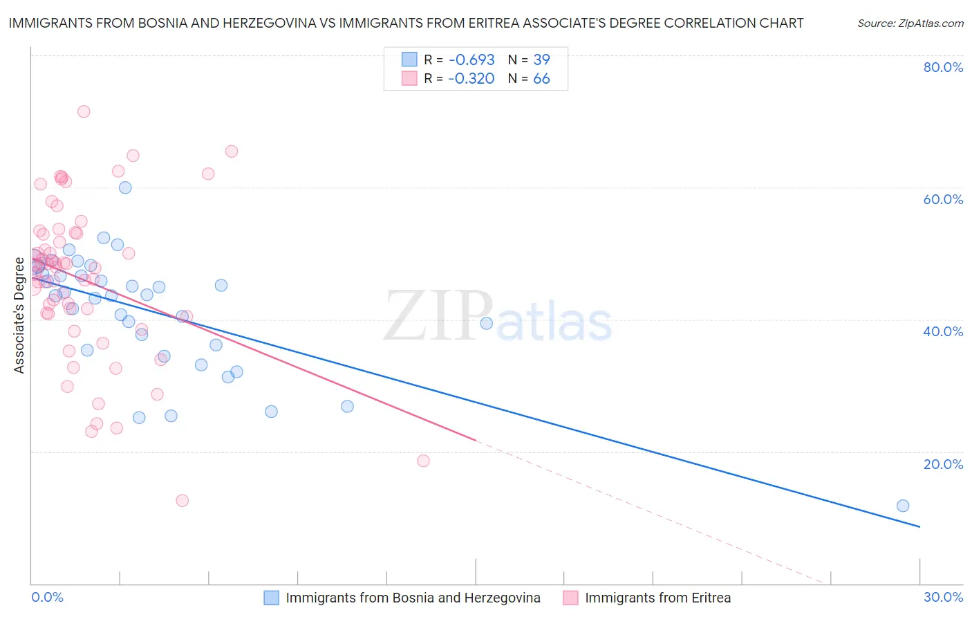 Immigrants from Bosnia and Herzegovina vs Immigrants from Eritrea Associate's Degree